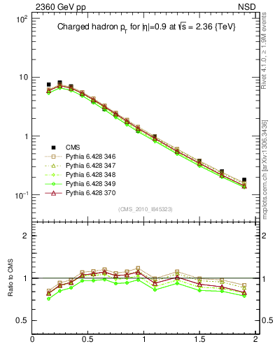 Plot of pt in 2360 GeV pp collisions