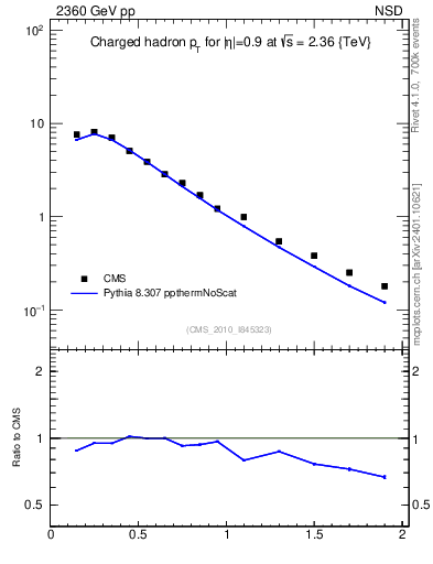 Plot of pt in 2360 GeV pp collisions