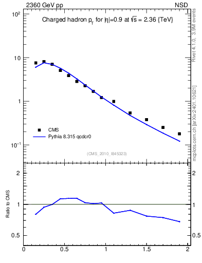 Plot of pt in 2360 GeV pp collisions