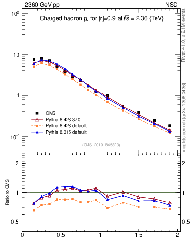 Plot of pt in 2360 GeV pp collisions