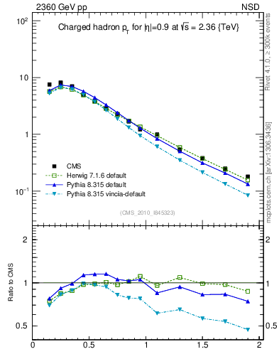 Plot of pt in 2360 GeV pp collisions