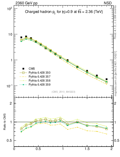 Plot of pt in 2360 GeV pp collisions