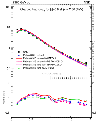 Plot of pt in 2360 GeV pp collisions