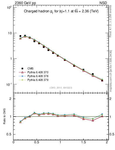 Plot of pt in 2360 GeV pp collisions