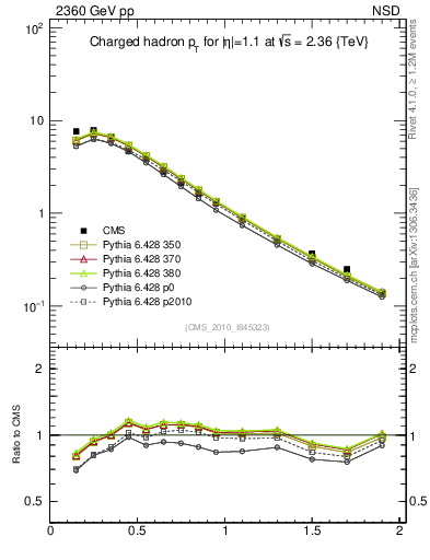 Plot of pt in 2360 GeV pp collisions