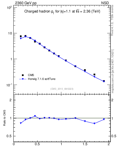 Plot of pt in 2360 GeV pp collisions