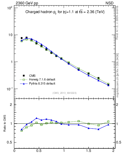 Plot of pt in 2360 GeV pp collisions