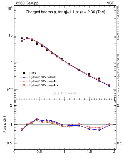 Plot of pt in 2360 GeV pp collisions
