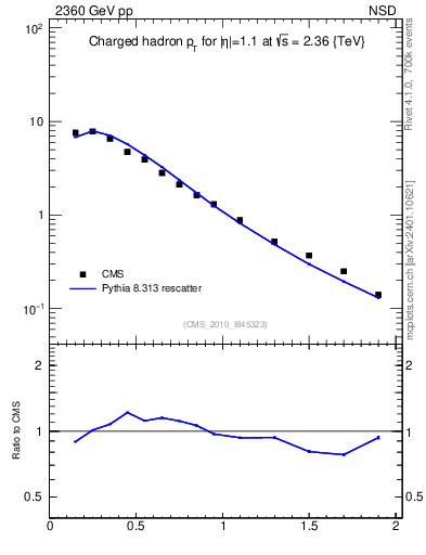 Plot of pt in 2360 GeV pp collisions