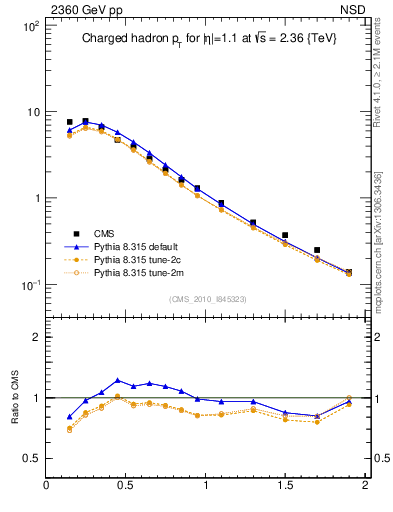Plot of pt in 2360 GeV pp collisions