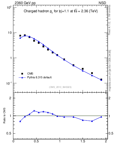 Plot of pt in 2360 GeV pp collisions