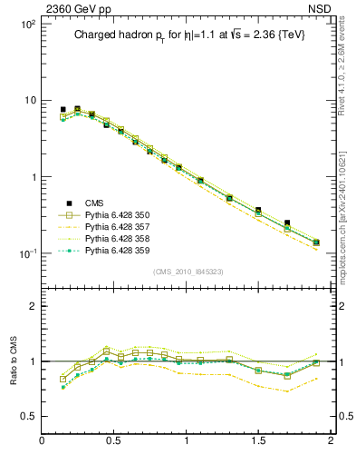 Plot of pt in 2360 GeV pp collisions