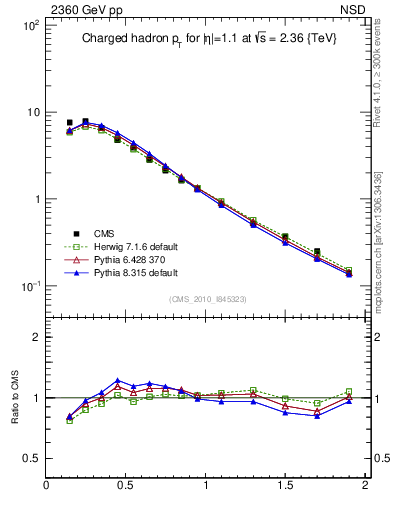 Plot of pt in 2360 GeV pp collisions