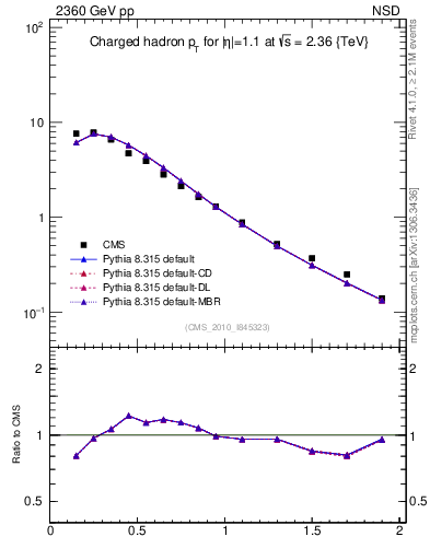 Plot of pt in 2360 GeV pp collisions