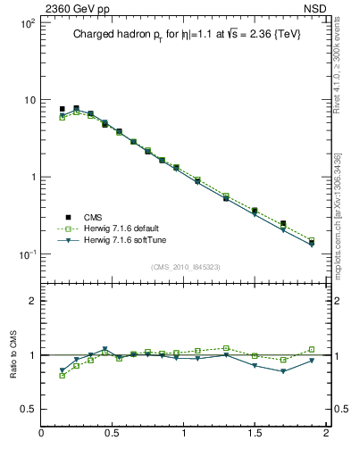Plot of pt in 2360 GeV pp collisions