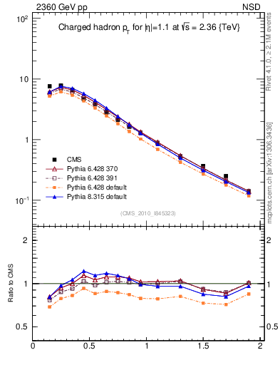 Plot of pt in 2360 GeV pp collisions