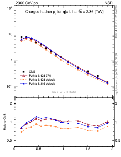 Plot of pt in 2360 GeV pp collisions