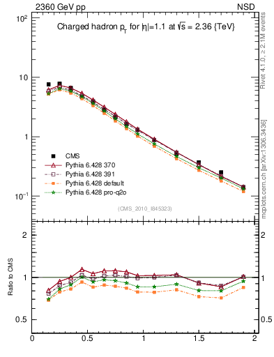 Plot of pt in 2360 GeV pp collisions