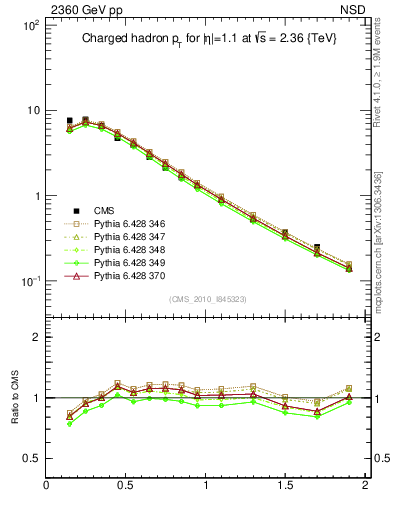 Plot of pt in 2360 GeV pp collisions
