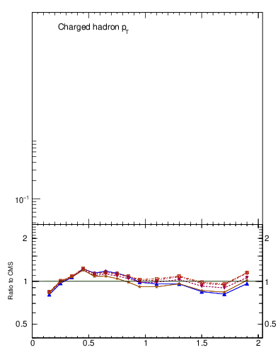 Plot of pt in 2360 GeV pp collisions