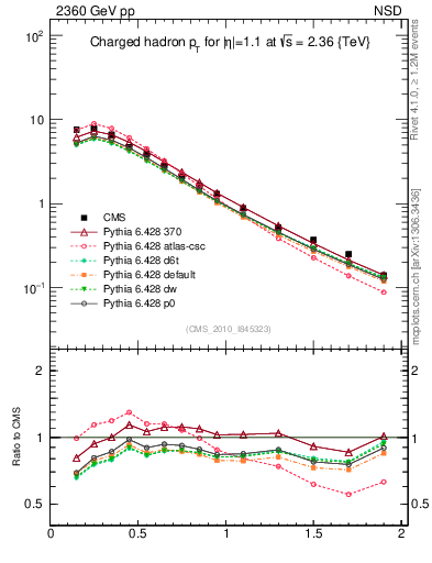 Plot of pt in 2360 GeV pp collisions