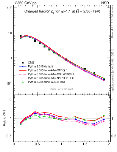 Plot of pt in 2360 GeV pp collisions