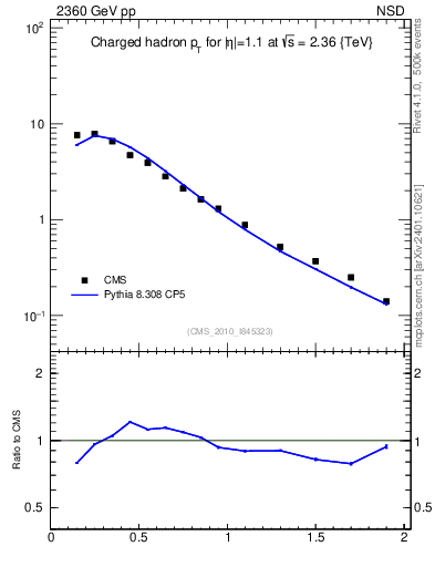 Plot of pt in 2360 GeV pp collisions