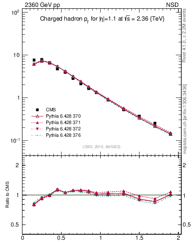 Plot of pt in 2360 GeV pp collisions