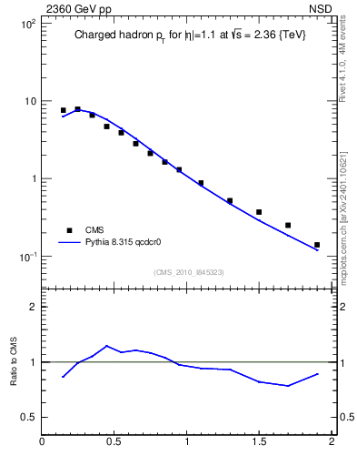 Plot of pt in 2360 GeV pp collisions