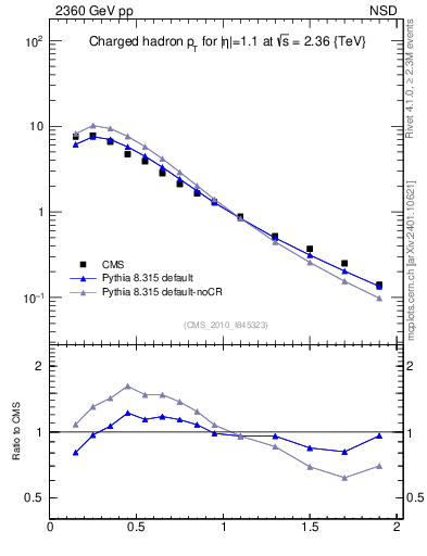 Plot of pt in 2360 GeV pp collisions