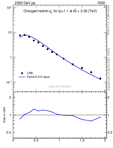 Plot of pt in 2360 GeV pp collisions