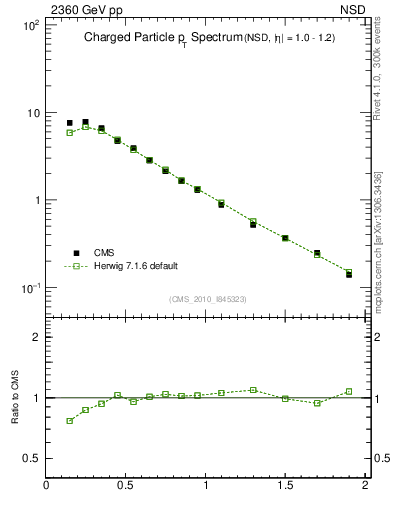 Plot of pt in 2360 GeV pp collisions