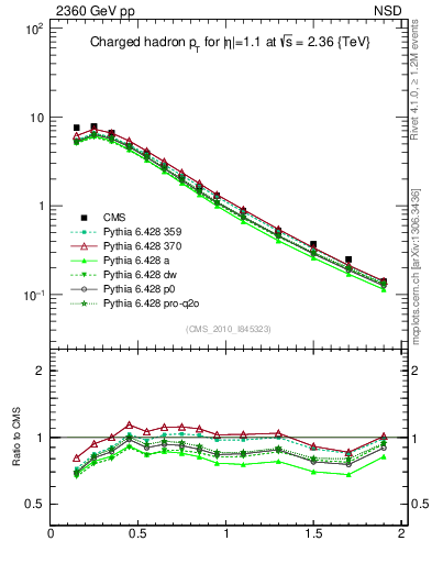 Plot of pt in 2360 GeV pp collisions