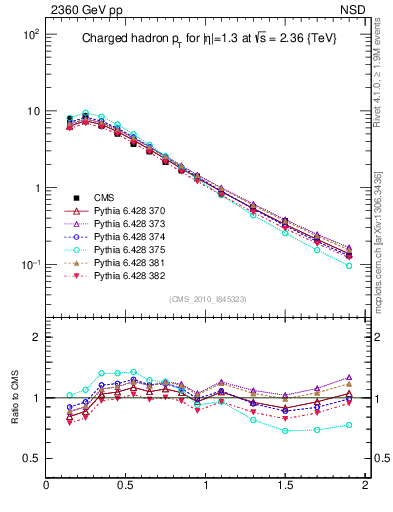 Plot of pt in 2360 GeV pp collisions