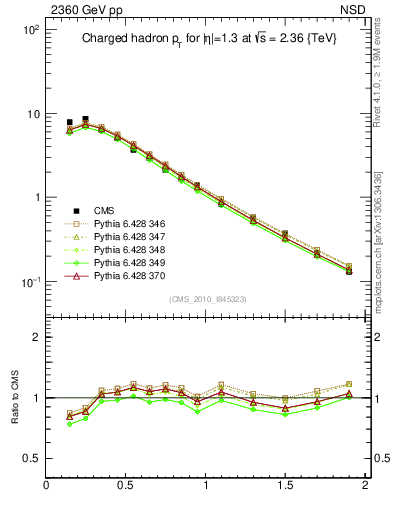 Plot of pt in 2360 GeV pp collisions
