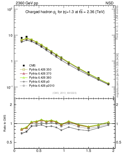 Plot of pt in 2360 GeV pp collisions