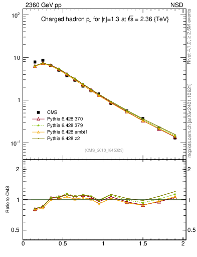 Plot of pt in 2360 GeV pp collisions