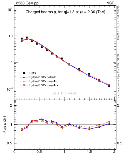 Plot of pt in 2360 GeV pp collisions