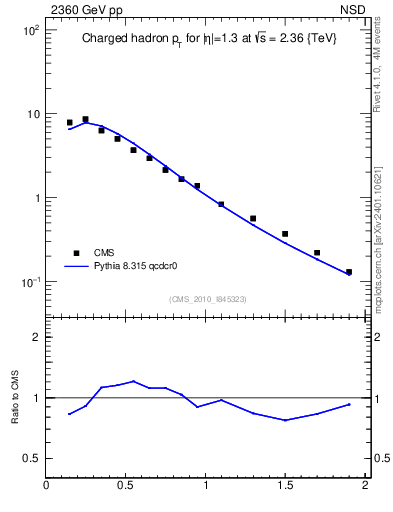 Plot of pt in 2360 GeV pp collisions