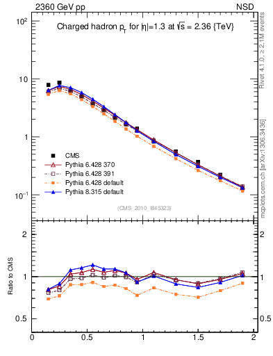 Plot of pt in 2360 GeV pp collisions