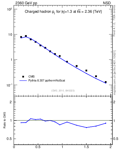 Plot of pt in 2360 GeV pp collisions