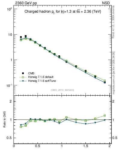 Plot of pt in 2360 GeV pp collisions