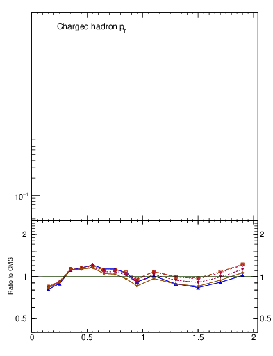 Plot of pt in 2360 GeV pp collisions