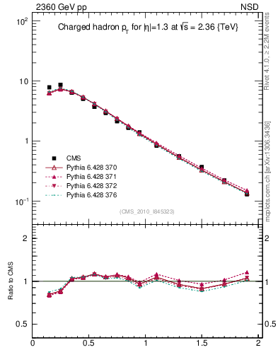 Plot of pt in 2360 GeV pp collisions