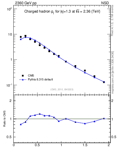Plot of pt in 2360 GeV pp collisions