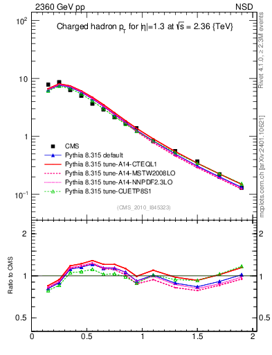 Plot of pt in 2360 GeV pp collisions