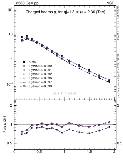 Plot of pt in 2360 GeV pp collisions