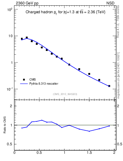 Plot of pt in 2360 GeV pp collisions