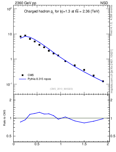 Plot of pt in 2360 GeV pp collisions