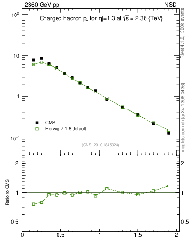 Plot of pt in 2360 GeV pp collisions